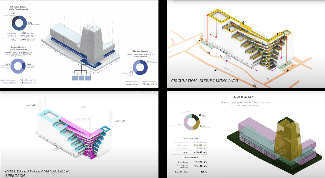 A four-panel architectural presentation featuring diagrams and data visualizations of a multi-use building. The top-left panel shows estimated grey water demand and storage capacity, with pie charts and a 3D building model. The top-right highlights circulation paths, emphasizing bike and walking routes with arrows and pathways. The bottom-left illustrates an integrated water management system with labeled capture and conveyance points. The bottom-right presents building program allocation through a color-coded 3D model and a chart showing square footage breakdown for educational, public housing, and green spaces.